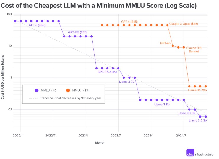 Cost of LLM