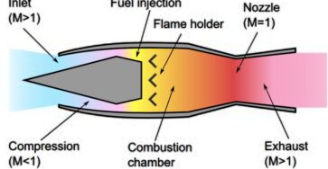 Ramjet: how this supersonic engine works without moving parts